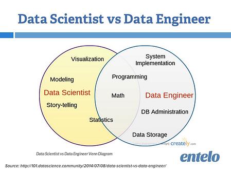 the difference between data engineers and data scientists