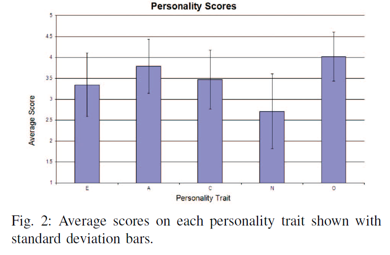 Personality Scores