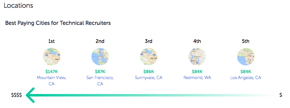 Paysa Technical Recruiter Salaries by Location