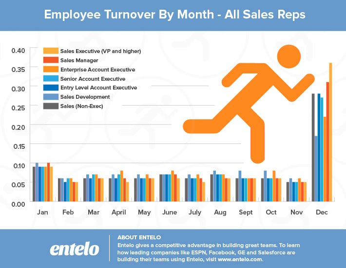Salespeople More Likely to Move